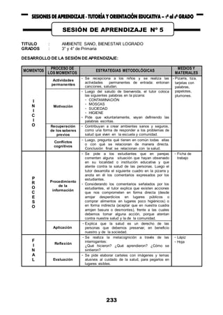 233
TITULO : AMBIENTE SANO, BIENESTAR LOGRADO
GRADOS : 3° y 4° de Primaria
DESARROLLO DE LA SESIÓN DE APRENDIZAJE:
MOMENTOS
PROCESO DE
LOS MOMENTOS
ESTRATEGIAS METODOLÓGICAS
MEDIOS Y
MATERIALES
I
N
I
C
I
O
Actividades
permanentes
- Se recepciona a los niños y se realiza las
actividades permanentes de entrada: entonan
canciones, saludan.
- Pizarra, tiza,
tarjetas con
palabras,
papelotes,
plumones.
Motivación
- Luego del saludo de bienvenida, el tutor coloca
las siguientes palabras en la pizarra:
- CONTAMINACIÓN
- MOSCAS
- SUCIEDAD
- HIGIENE
- Pide que voluntariamente, vayan definiendo las
palabras escritas.
Recuperación
de los saberes
previos
- Contribuyan a crear ambientes sanos y seguros,
como una forma de responder a los problemas de
salud que viven en la escuela y comunidad.
Conflictos
cognitivos
- Luego, pregunta qué tienen en común todas ellas
o con qué se relacionan de manera directa.
Conclusión final: se relacionan con la salud.
P
R
O
C
E
S
O
Procedimiento
de la
información
- Se pide a los estudiantes que en parejas
comenten alguna situación que hayan observado
en su localidad o institución educativa y que
atente contra la salud de las personas. Luego el
tutor desarrolla el siguiente cuadro en la pizarra y
anota en él los comentarios expresados por los
estudiantes.
- Considerando los comentarios señalados por los
estudiantes, el tutor explica que existen acciones
que nos comprometen en forma directa (desde
arrojar desperdicios en lugares públicos o
comprar alimentos en lugares poco higiénicos) o
en forma indirecta (aceptar que en nuestra cuadra
arrojen basura o desmontes), frente a las cuales
debemos tomar alguna acción, porque atentan
contra nuestra salud y la de la comunidad.
- Ficha de
trabajo
Aplicación
- Explica que la salud es un derecho de las
personas que debemos preservar, en beneficio
nuestro y de la sociedad.
F
I
N
A
L
Reflexión
- Se realiza la metacognición a través de las
interrogantes:
¿Qué hicieron? ¿Qué aprendieron? ¿Cómo se
sintieron?
- Lápiz
- Hoja
Evaluación
- Se pide elaborar carteles con imágenes y lemas
alusivos al cuidado de la salud, para pegarlos en
lugares visibles.
SESIÓN DE APRENDIZAJE Nº 5
 