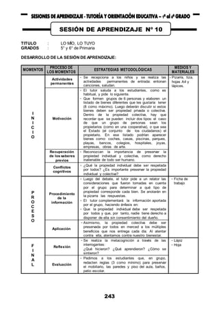 243
TITULO : LO MÍO, LO TUYO
GRADOS : 5° y 6° de Primaria
DESARROLLO DE LA SESIÓN DE APRENDIZAJE:
MOMENTOS
PROCESO DE
LOS MOMENTOS
ESTRATEGIAS METODOLÓGICAS
MEDIOS Y
MATERIALES
I
N
I
C
I
O
Actividades
permanentes
- Se recepciona a los niños y se realiza las
actividades permanentes de entrada: entonan
canciones, saludan.
- Pizarra, tiza,
hojas A4 y
lápices.
Motivación
- El tutor saluda a los estudiantes, como es
habitual, y pide lo siguiente.
- Que formen grupos de 6 personas y elaboren un
listado de bienes diferentes que les gustaría tener
(8 como máximo). Luego deberán discutir si estos
bienes deben ser propiedad privada o colectiva.
Dentro de la propiedad colectiva, hay que
recordar que se pueden incluir dos tipos: el caso
de que un grupo de personas sean los
propietarios (como en una cooperativa), o que sea
el Estado (el conjunto de los ciudadanos) el
propietario. En ese listado podrían aparecer
bienes como: coches, casas, piscinas, parques,
playas, bancos, colegios, hospitales, joyas,
empresas, obras de arte.
Recuperación
de los saberes
previos
- Reconozcan la importancia de preservar la
propiedad individual y colectiva, como derecho
inalienable de todo ser humano.
Conflictos
cognitivos
- ¿Qué la propiedad individual debe ser respetada
por todos? ¿Es importante preservar la propiedad
individual y colectiva?
P
R
O
C
E
S
O
Procedimiento
de la
información
- Luego del debate, el tutor pide a un relator las
consideraciones que fueron tomadas en cuenta
por el grupo para determinar a qué tipo de
propiedad corresponde cada bien. Se anotarán en
la pizarra las respuestas.
- El tutor complementará la información aportada
por el grupo, haciendo énfasis en:
- Que la propiedad individual debe ser respetada
por todos y que, por tanto, nadie tiene derecho a
disponer de ella sin consentimiento del dueño.
- Ficha de
trabajo
Aplicación
- Asimismo, la propiedad colectiva debe ser
preservada por todos en merced a los múltiples
beneficios que nos entrega cada día. Al atentar
contra ella, atentamos contra nuestro bienestar.
F
I
N
A
L
Reflexión
- Se realiza la metacognición a través de las
interrogantes:
¿Qué hicieron? ¿Qué aprendieron? ¿Cómo se
sintieron?
- Lápiz
- Hoja
Evaluación
- Pedimos a los estudiantes que, en grupo,
redacten reglas (3 como mínimo) para preservar
el mobiliario, las paredes y piso del aula, baños,
patio escolar.
SESIÓN DE APRENDIZAJE Nº 10
 