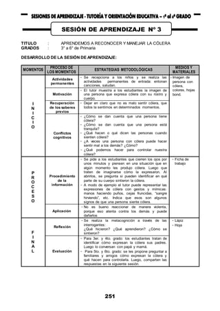 251
TITULO : APRENDEMOS A RECONOCER Y MANEJAR LA CÓLERA
GRADOS : 3° a 6° de Primaria
DESARROLLO DE LA SESIÓN DE APRENDIZAJE:
MOMENTOS
PROCESO DE
LOS MOMENTOS
ESTRATEGIAS METODOLÓGICAS
MEDIOS Y
MATERIALES
I
N
I
C
I
O
Actividades
permanentes
- Se recepciona a los niños y se realiza las
actividades permanentes de entrada: entonan
canciones, saludan.
- Imagen de
persona con
cólera,
colores, hojas
bond.
Motivación
- El tutor muestra a los estudiantes la imagen de
una persona que expresa cólera con su rostro y
cuerpo.
Recuperación
de los saberes
previos
- Dejar en claro que no es malo sentir cólera, que
todos la sentimos en determinados momentos.
Conflictos
cognitivos
- ¿Cómo se dan cuenta que una persona tiene
cólera?
- ¿Cómo se dan cuenta que una persona está
tranquila?
- ¿Qué hacen o qué dicen las personas cuando
sienten cólera?
- ¿A veces una persona con cólera puede hacer
sentir mal a los demás? ¿Cómo?
- ¿Qué podemos hacer para controlar nuestra
cólera?
P
R
O
C
E
S
O
Procedimiento
de la
información
- Se pide a los estudiantes que cierren los ojos por
unos minutos y piensen en una situación que en
algún momento les produjo cólera. Luego que
traten de imaginarse cómo la expresaron. Al
abrirlos, se pregunta si pueden identificar en qué
parte de su cuerpo sintieron la cólera.
- A modo de ejemplo el tutor puede representar las
expresiones de cólera con gestos y mímicas:
manos haciendo puños, cejas fruncidas, “sangre
hirviendo”, etc. Indica que esos son algunos
signos de que una persona siente cólera.
- Ficha de
trabajo
Aplicación
- No es bueno reaccionar de manera violenta,
porque eso atenta contra los demás y puede
dañarlos
F
I
N
A
L
Reflexión
- Se realiza la metacognición a través de las
interrogantes:
¿Qué hicieron? ¿Qué aprendieron? ¿Cómo se
sintieron?
- Lápiz
- Hoja
Evaluación
- Para 3er. y 4to. grado: los estudiantes tratan de
identificar cómo expresan la cólera sus padres.
Luego lo conversan con papá y mamá.
- Para 5to. y 6to. grado: se les propone preguntar a
familiares y amigos cómo expresan la cólera y
qué hacen para controlarla. Luego, comparten las
respuestas en la siguiente sesión.
SESIÓN DE APRENDIZAJE Nº 3
 