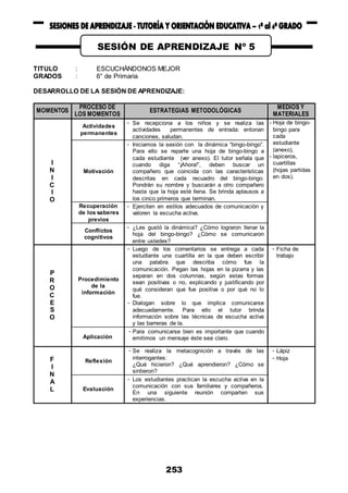 253
TITULO : ESCUCHÁNDONOS MEJOR
GRADOS : 6° de Primaria
DESARROLLO DE LA SESIÓN DE APRENDIZAJE:
MOMENTOS
PROCESO DE
LOS MOMENTOS
ESTRATEGIAS METODOLÓGICAS
MEDIOS Y
MATERIALES
I
N
I
C
I
O
Actividades
permanentes
- Se recepciona a los niños y se realiza las
actividades permanentes de entrada: entonan
canciones, saludan.
- Hoja de bingo-
bingo para
cada
estudiante
(anexo),
- lapiceros,
cuartillas
(hojas partidas
en dos).
Motivación
- Iniciamos la sesión con la dinámica “bingo-bingo”.
Para ello se reparte una hoja de bingo-bingo a
cada estudiante (ver anexo). El tutor señala que
cuando diga “¡Ahora!”, deben buscar un
compañero que coincida con las características
descritas en cada recuadro del bingo-bingo.
Pondrán su nombre y buscarán a otro compañero
hasta que la hoja esté llena. Se brinda aplausos a
los cinco primeros que terminan.
Recuperación
de los saberes
previos
- Ejerciten en estilos adecuados de comunicación y
valoren la escucha activa.
Conflictos
cognitivos
- ¿Les gustó la dinámica? ¿Cómo lograron llenar la
hoja del bingo-bingo? ¿Cómo se comunicaron
entre ustedes?
P
R
O
C
E
S
O
Procedimiento
de la
información
- Luego de los comentarios se entrega a cada
estudiante una cuartilla en la que deben escribir
una palabra que describa cómo fue la
comunicación. Pegan las hojas en la pizarra y las
separan en dos columnas, según estas formas
sean positivas o no, explicando y justificando por
qué consideran que fue positiva o por qué no lo
fue.
- Dialogan sobre lo que implica comunicarse
adecuadamente. Para ello el tutor brinda
información sobre las técnicas de escucha activa
y las barreras de la.
- Ficha de
trabajo
Aplicación
- Para comunicarse bien es importante que cuando
emitimos un mensaje éste sea claro.
F
I
N
A
L
Reflexión
- Se realiza la metacognición a través de las
interrogantes:
¿Qué hicieron? ¿Qué aprendieron? ¿Cómo se
sintieron?
- Lápiz
- Hoja
Evaluación
- Los estudiantes practican la escucha activa en la
comunicación con sus familiares y compañeros.
En una siguiente reunión comparten sus
experiencias.
SESIÓN DE APRENDIZAJE Nº 5
 