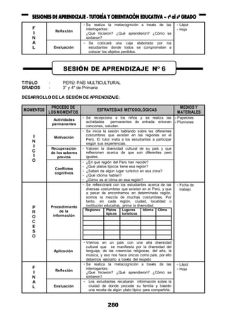 280
F
I
N
A
L
Reflexión
- Se realiza la metacognición a través de las
interrogantes:
¿Qué hicieron? ¿Qué aprendieron? ¿Cómo se
sintieron?
- Lápiz
- Hoja
Evaluación
- Se colocará una caja elaborada por los
estudiantes donde todos se comprometen a
colocar los objetos perdidos.
TITULO : PERÚ: PAÍS MULTICULTURAL
GRADOS : 3° y 4° de Primaria
DESARROLLO DE LA SESIÓN DE APRENDIZAJE:
MOMENTOS
PROCESO DE
LOS MOMENTOS
ESTRATEGIAS METODOLÓGICAS
MEDIOS Y
MATERIALES
I
N
I
C
I
O
Actividades
permanentes
- Se recepciona a los niños y se realiza las
actividades permanentes de entrada: entonan
canciones, saludan.
- Papelotes
- Plumones
Motivación
- Se inicia la sesión hablando sobre las diferentes
costumbres que existen en las regiones en el
Perú. El tutor invita a los estudiantes a participar
según sus experiencias.
Recuperación
de los saberes
previos
- Valoren la diversidad cultural de su país y que
reflexionen acerca de que son diferentes pero
iguales.
Conflictos
cognitivos
- ¿En qué región del Perú han nacido?
- ¿Qué platos típicos tiene esa región?
- ¿Saben de algún lugar turístico en esa zona?
- ¿Qué idioma hablan?
- ¿Cómo es el clima en esa región?
P
R
O
C
E
S
O
Procedimiento
de la
información
- Se reflexionará con los estudiantes acerca de las
diversas costumbres que existen en el Perú, y que
a pesar de encontrarnos en determinada región,
somos la mezcla de muchas costumbres. Por
tanto, en cada región, ciudad, localidad o
institución educativa, prima la diversidad.
Regiones Platos
típicos
Lugares
turísticos
Idioma Clima
- Ficha de
trabajo
Aplicación
- Vivimos en un país con una alta diversidad
cultural que se manifiesta por la diversidad del
lenguaje, de las creencias religiosas, del arte, la
música, y eso nos hace únicos como país, por ello
debemos valorarlo a través del respeto
F
I
N
A
L
Reflexión
- Se realiza la metacognición a través de las
interrogantes:
¿Qué hicieron? ¿Qué aprendieron? ¿Cómo se
sintieron?
- Lápiz
- Hoja
Evaluación
- Los estudiantes recabarán información sobre la
ciudad de donde procede su familia y traerán
una receta de algún plato típico para compartirla.
SESIÓN DE APRENDIZAJE Nº 6
 