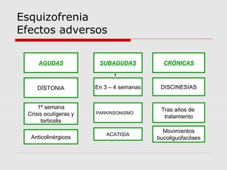 Esquizofrenia
Efectos adversos

     AGUDAS             SUBAGUDAS           CRÓNICAS



    DÍSTONIA           En 3 – 4 semanas    DISCINESIAS


     1ª semana                             Tras años de
 Crisis oculígeras y   PARKINSONISMO
                                            tratamiento
      torticolis
                                            Movimientos
                          ACATISIA
  Anticolinérgicos                        bucoliguofacilaes
 
