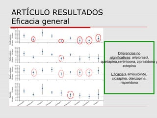 ARTÍCULO RESULTADOS
Eficacia general



                              Diferencias no
                        significativas: aripiprazol,
                  quetiapina,sertintoona, ziprasidona y
                                 zotepina

                        Eficacia > amisulpiride,
                        clozapina, olanzapina,
                              risperidona
 