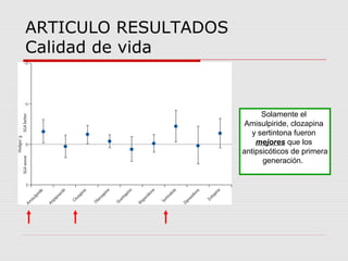 ARTICULO RESULTADOS
Calidad de vida


                            Solamente el
                      Amisulpiride, clozapina
                         y sertintona fueron
                          mejores que los
                      antipsicóticos de primera
                            generación.
 