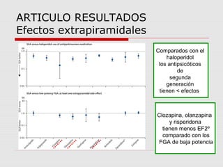 ARTICULO RESULTADOS
Efectos extrapiramidales
                           Comparados con el
                               haloperidol
                            los antipsicóticos
                                    de
                                 segunda
                               generación
                            tienen < efectos



                           Clozapina, olanzapina
                                y risperidona
                             tienen menos EF2º
                             comparado con los
                           FGA de baja potencia
 