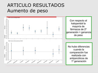 ARTICULO RESULTADOS
Aumento de peso
                         Con respecto al
                          haloperidol la
                           mayoría de
                         fármacos de 2º
                      generación > ganancia
                            de peso



                       No hubo diferencias
                            cuando la
                        comparación fue
                          realizada con
                        antipsicóticos de
                         1º generación
 