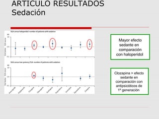 ARTICULO RESULTADOS
Sedación


                        Mayor efecto
                        sedante en
                        comparación
                       con haloperidol



                      Clozapina > efecto
                         sedante en
                      comparación con
                       antipsicóticos de
                        1º generación
 