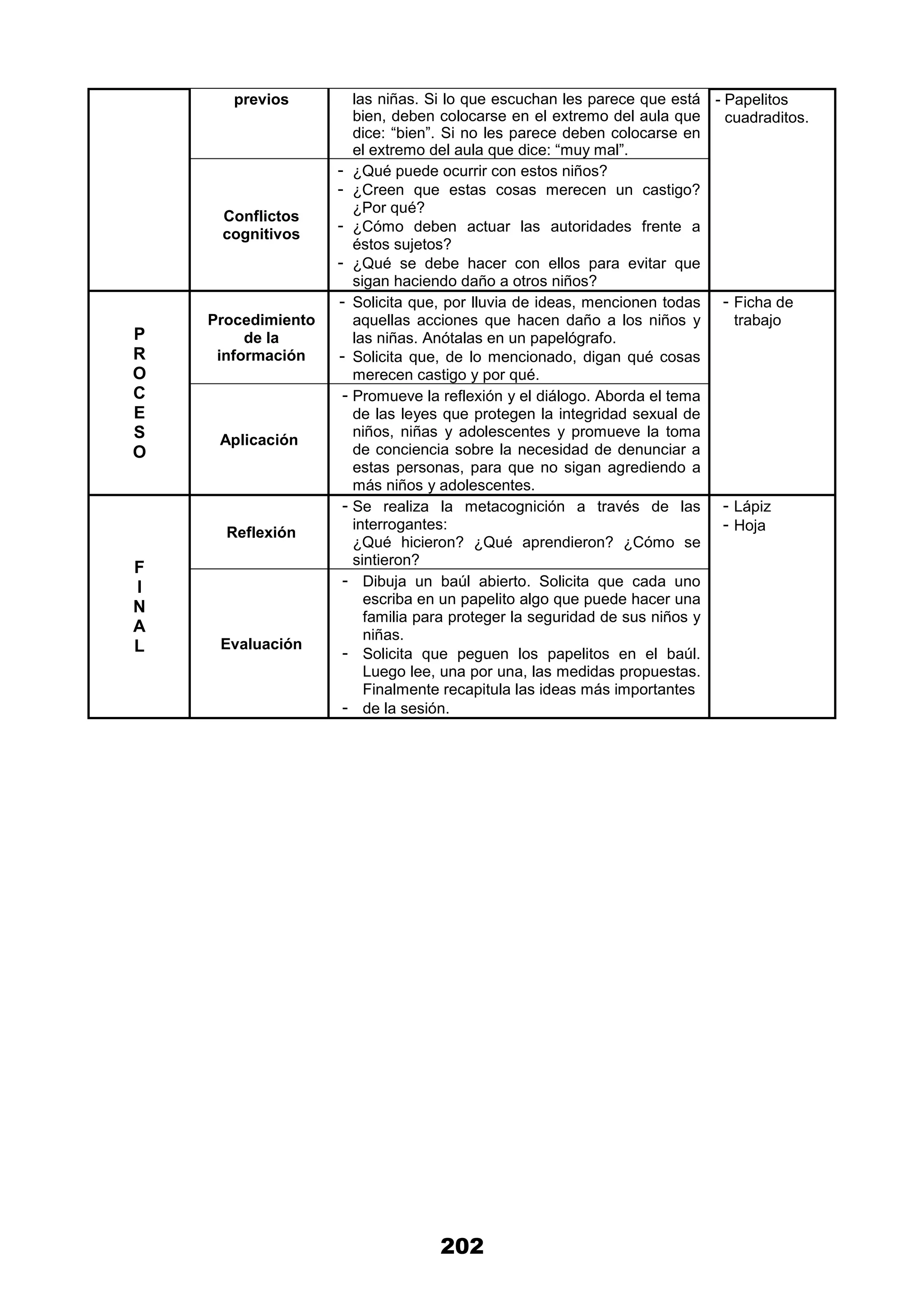 202
previos las niñas. Si lo que escuchan les parece que está
bien, deben colocarse en el extremo del aula que
dice: “bien”. Si no les parece deben colocarse en
el extremo del aula que dice: “muy mal”.
- Papelitos
cuadraditos.
Conflictos
cognitivos
- ¿Qué puede ocurrir con estos niños?
- ¿Creen que estas cosas merecen un castigo?
¿Por qué?
- ¿Cómo deben actuar las autoridades frente a
éstos sujetos?
- ¿Qué se debe hacer con ellos para evitar que
sigan haciendo daño a otros niños?
P
R
O
C
E
S
O
Procedimiento
de la
información
- Solicita que, por lluvia de ideas, mencionen todas
aquellas acciones que hacen daño a los niños y
las niñas. Anótalas en un papelógrafo.
- Solicita que, de lo mencionado, digan qué cosas
merecen castigo y por qué.
- Ficha de
trabajo
Aplicación
- Promueve la reflexión y el diálogo. Aborda el tema
de las leyes que protegen la integridad sexual de
niños, niñas y adolescentes y promueve la toma
de conciencia sobre la necesidad de denunciar a
estas personas, para que no sigan agrediendo a
más niños y adolescentes.
F
I
N
A
L
Reflexión
- Se realiza la metacognición a través de las
interrogantes:
¿Qué hicieron? ¿Qué aprendieron? ¿Cómo se
sintieron?
- Lápiz
- Hoja
Evaluación
- Dibuja un baúl abierto. Solicita que cada uno
escriba en un papelito algo que puede hacer una
familia para proteger la seguridad de sus niños y
niñas.
- Solicita que peguen los papelitos en el baúl.
Luego lee, una por una, las medidas propuestas.
Finalmente recapitula las ideas más importantes
- de la sesión.
 