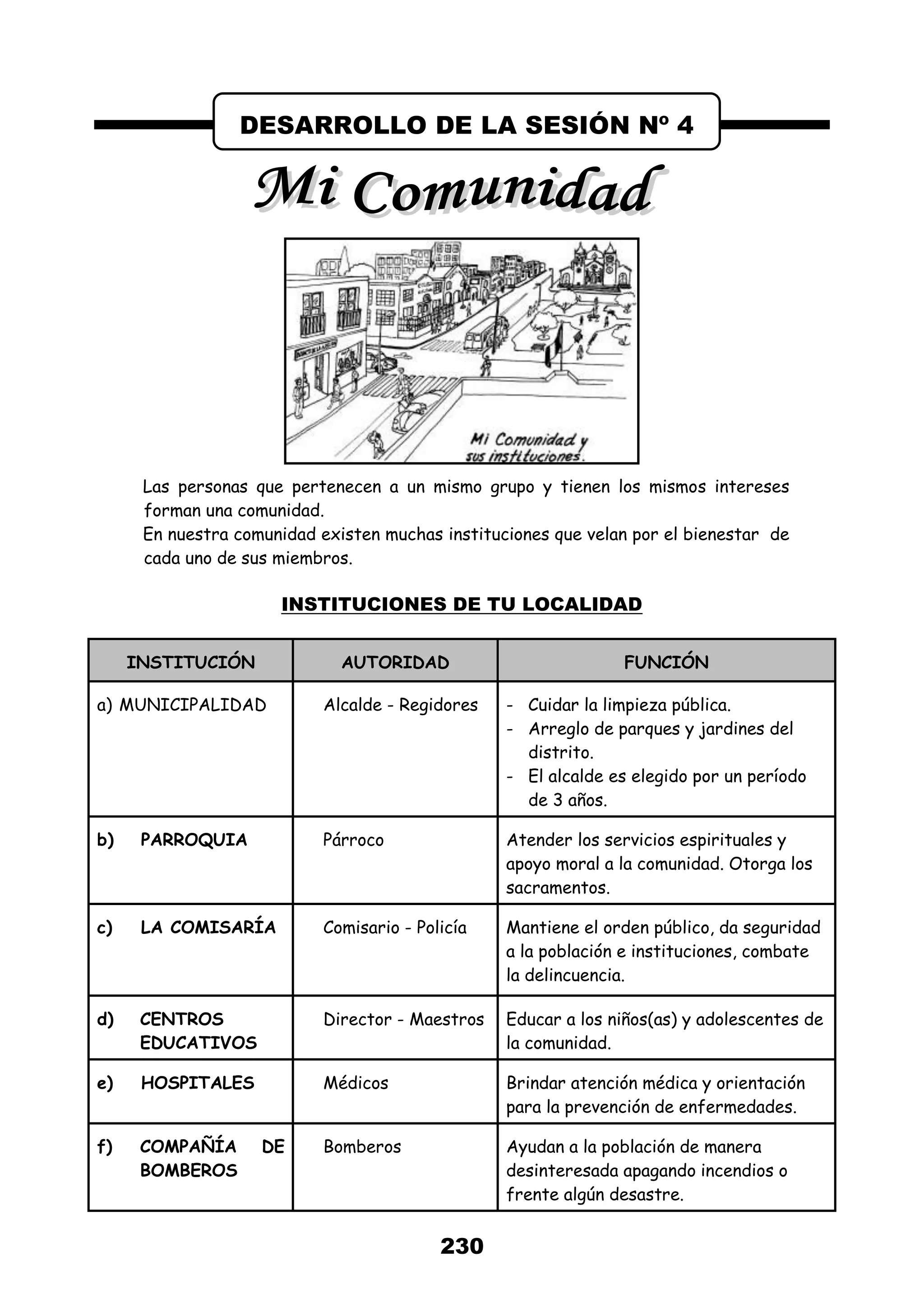 230
Las personas que pertenecen a un mismo grupo y tienen los mismos intereses
forman una comunidad.
En nuestra comunidad existen muchas instituciones que velan por el bienestar de
cada uno de sus miembros.
INSTITUCIONES DE TU LOCALIDAD
INSTITUCIÓN AUTORIDAD FUNCIÓN
a) MUNICIPALIDAD Alcalde - Regidores - Cuidar la limpieza pública.
- Arreglo de parques y jardines del
distrito.
- El alcalde es elegido por un período
de 3 años.
b) PARROQUIA Párroco Atender los servicios espirituales y
apoyo moral a la comunidad. Otorga los
sacramentos.
c) LA COMISARÍA Comisario - Policía Mantiene el orden público, da seguridad
a la población e instituciones, combate
la delincuencia.
d) CENTROS
EDUCATIVOS
Director - Maestros Educar a los niños(as) y adolescentes de
la comunidad.
e) HOSPITALES Médicos Brindar atención médica y orientación
para la prevención de enfermedades.
f) COMPAÑÍA DE
BOMBEROS
Bomberos Ayudan a la población de manera
desinteresada apagando incendios o
frente algún desastre.
DESARROLLO DE LA SESIÓN Nº 4
 