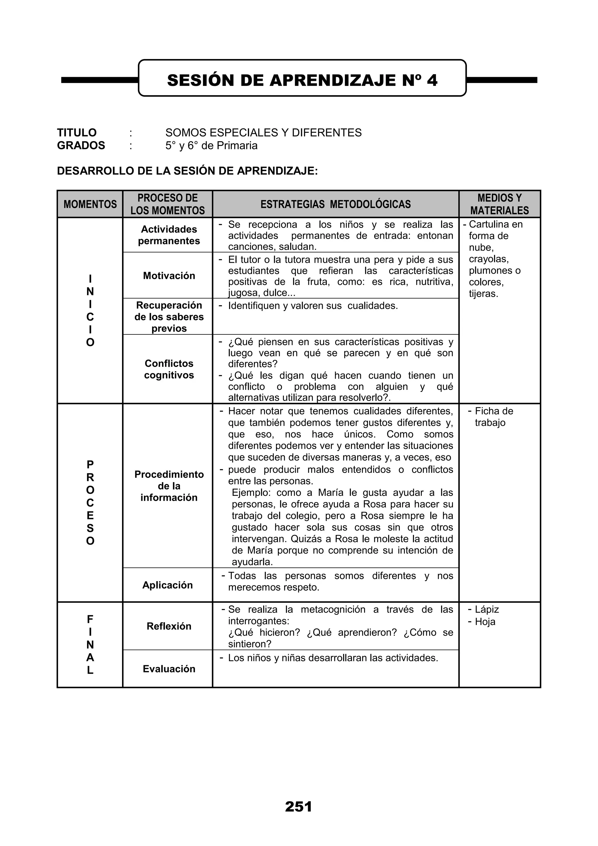 251
TITULO : SOMOS ESPECIALES Y DIFERENTES
GRADOS : 5° y 6° de Primaria
DESARROLLO DE LA SESIÓN DE APRENDIZAJE:
MOMENTOS
PROCESO DE
LOS MOMENTOS
ESTRATEGIAS METODOLÓGICAS
MEDIOS Y
MATERIALES
I
N
I
C
I
O
Actividades
permanentes
- Se recepciona a los niños y se realiza las
actividades permanentes de entrada: entonan
canciones, saludan.
- Cartulina en
forma de
nube,
crayolas,
plumones o
colores,
tijeras.
Motivación
- El tutor o la tutora muestra una pera y pide a sus
estudiantes que refieran las características
positivas de la fruta, como: es rica, nutritiva,
jugosa, dulce...
Recuperación
de los saberes
previos
- Identifiquen y valoren sus cualidades.
Conflictos
cognitivos
- ¿Qué piensen en sus características positivas y
luego vean en qué se parecen y en qué son
diferentes?
- ¿Qué les digan qué hacen cuando tienen un
conflicto o problema con alguien y qué
alternativas utilizan para resolverlo?.
P
R
O
C
E
S
O
Procedimiento
de la
información
- Hacer notar que tenemos cualidades diferentes,
que también podemos tener gustos diferentes y,
que eso, nos hace únicos. Como somos
diferentes podemos ver y entender las situaciones
que suceden de diversas maneras y, a veces, eso
- puede producir malos entendidos o conflictos
entre las personas.
Ejemplo: como a María le gusta ayudar a las
personas, le ofrece ayuda a Rosa para hacer su
trabajo del colegio, pero a Rosa siempre le ha
gustado hacer sola sus cosas sin que otros
intervengan. Quizás a Rosa le moleste la actitud
de María porque no comprende su intención de
ayudarla.
- Ficha de
trabajo
Aplicación
- Todas las personas somos diferentes y nos
merecemos respeto.
F
I
N
A
L
Reflexión
- Se realiza la metacognición a través de las
interrogantes:
¿Qué hicieron? ¿Qué aprendieron? ¿Cómo se
sintieron?
- Lápiz
- Hoja
Evaluación
- Los niños y niñas desarrollaran las actividades.
SESIÓN DE APRENDIZAJE Nº 4
 