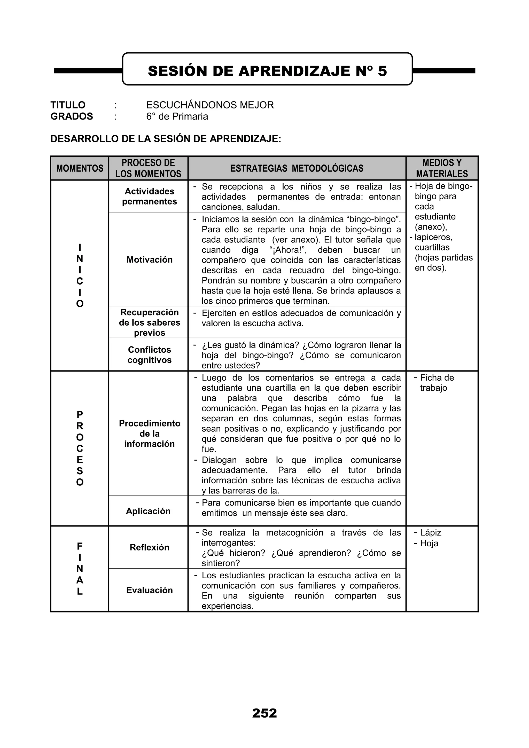 252
TITULO : ESCUCHÁNDONOS MEJOR
GRADOS : 6° de Primaria
DESARROLLO DE LA SESIÓN DE APRENDIZAJE:
MOMENTOS
PROCESO DE
LOS MOMENTOS
ESTRATEGIAS METODOLÓGICAS
MEDIOS Y
MATERIALES
I
N
I
C
I
O
Actividades
permanentes
- Se recepciona a los niños y se realiza las
actividades permanentes de entrada: entonan
canciones, saludan.
- Hoja de bingo-
bingo para
cada
estudiante
(anexo),
- lapiceros,
cuartillas
(hojas partidas
en dos).
Motivación
- Iniciamos la sesión con la dinámica “bingo-bingo”.
Para ello se reparte una hoja de bingo-bingo a
cada estudiante (ver anexo). El tutor señala que
cuando diga “¡Ahora!”, deben buscar un
compañero que coincida con las características
descritas en cada recuadro del bingo-bingo.
Pondrán su nombre y buscarán a otro compañero
hasta que la hoja esté llena. Se brinda aplausos a
los cinco primeros que terminan.
Recuperación
de los saberes
previos
- Ejerciten en estilos adecuados de comunicación y
valoren la escucha activa.
Conflictos
cognitivos
- ¿Les gustó la dinámica? ¿Cómo lograron llenar la
hoja del bingo-bingo? ¿Cómo se comunicaron
entre ustedes?
P
R
O
C
E
S
O
Procedimiento
de la
información
- Luego de los comentarios se entrega a cada
estudiante una cuartilla en la que deben escribir
una palabra que describa cómo fue la
comunicación. Pegan las hojas en la pizarra y las
separan en dos columnas, según estas formas
sean positivas o no, explicando y justificando por
qué consideran que fue positiva o por qué no lo
fue.
- Dialogan sobre lo que implica comunicarse
adecuadamente. Para ello el tutor brinda
información sobre las técnicas de escucha activa
y las barreras de la.
- Ficha de
trabajo
Aplicación
- Para comunicarse bien es importante que cuando
emitimos un mensaje éste sea claro.
F
I
N
A
L
Reflexión
- Se realiza la metacognición a través de las
interrogantes:
¿Qué hicieron? ¿Qué aprendieron? ¿Cómo se
sintieron?
- Lápiz
- Hoja
Evaluación
- Los estudiantes practican la escucha activa en la
comunicación con sus familiares y compañeros.
En una siguiente reunión comparten sus
experiencias.
SESIÓN DE APRENDIZAJE Nº 5
 