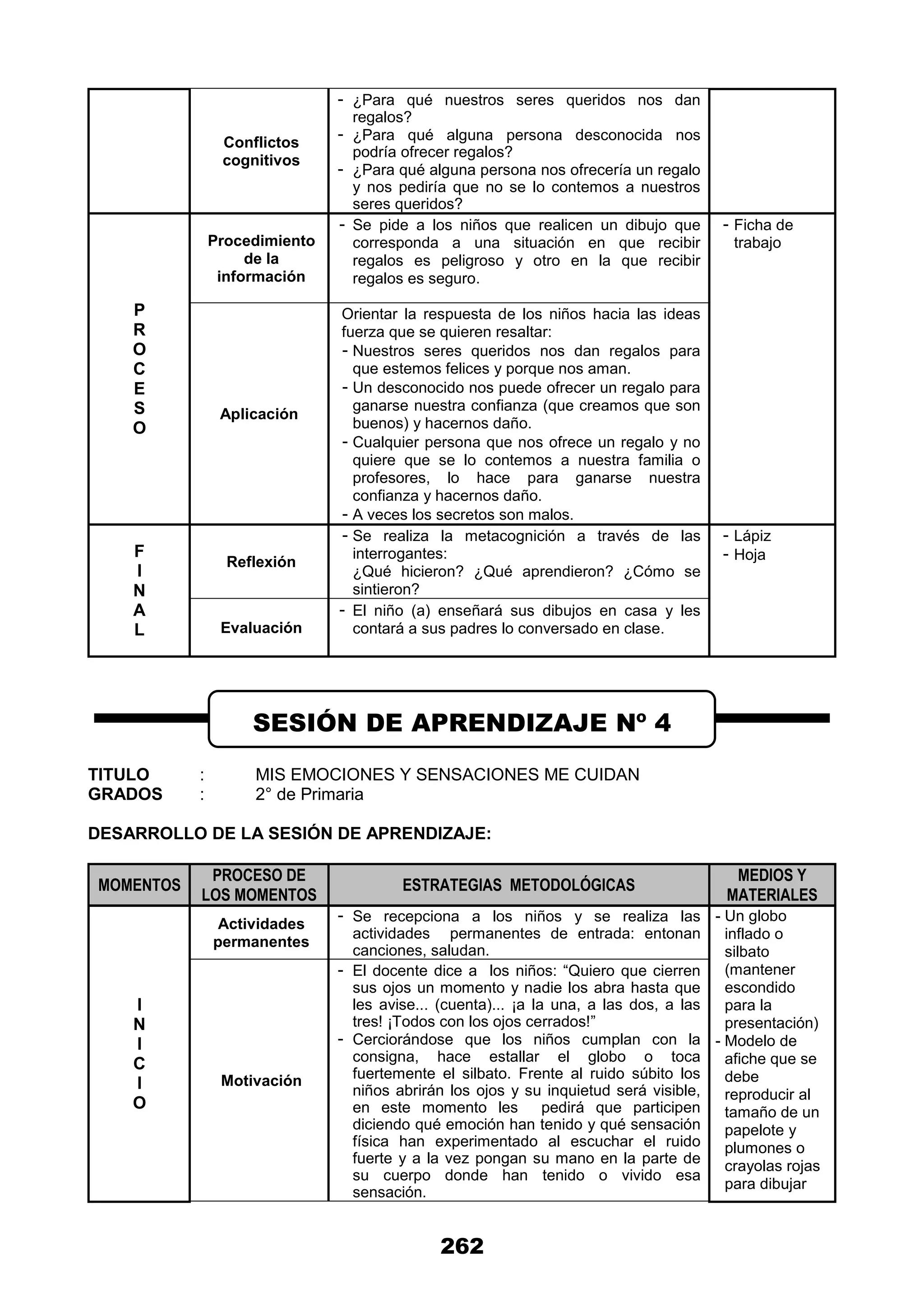 262
Conflictos
cognitivos
- ¿Para qué nuestros seres queridos nos dan
regalos?
- ¿Para qué alguna persona desconocida nos
podría ofrecer regalos?
- ¿Para qué alguna persona nos ofrecería un regalo
y nos pediría que no se lo contemos a nuestros
seres queridos?
P
R
O
C
E
S
O
Procedimiento
de la
información
- Se pide a los niños que realicen un dibujo que
corresponda a una situación en que recibir
regalos es peligroso y otro en la que recibir
regalos es seguro.
- Ficha de
trabajo
Aplicación
Orientar la respuesta de los niños hacia las ideas
fuerza que se quieren resaltar:
- Nuestros seres queridos nos dan regalos para
que estemos felices y porque nos aman.
- Un desconocido nos puede ofrecer un regalo para
ganarse nuestra confianza (que creamos que son
buenos) y hacernos daño.
- Cualquier persona que nos ofrece un regalo y no
quiere que se lo contemos a nuestra familia o
profesores, lo hace para ganarse nuestra
confianza y hacernos daño.
- A veces los secretos son malos.
F
I
N
A
L
Reflexión
- Se realiza la metacognición a través de las
interrogantes:
¿Qué hicieron? ¿Qué aprendieron? ¿Cómo se
sintieron?
- Lápiz
- Hoja
Evaluación
- El niño (a) enseñará sus dibujos en casa y les
contará a sus padres lo conversado en clase.
TITULO : MIS EMOCIONES Y SENSACIONES ME CUIDAN
GRADOS : 2° de Primaria
DESARROLLO DE LA SESIÓN DE APRENDIZAJE:
MOMENTOS
PROCESO DE
LOS MOMENTOS
ESTRATEGIAS METODOLÓGICAS
MEDIOS Y
MATERIALES
I
N
I
C
I
O
Actividades
permanentes
- Se recepciona a los niños y se realiza las
actividades permanentes de entrada: entonan
canciones, saludan.
- Un globo
inflado o
silbato
(mantener
escondido
para la
presentación)
- Modelo de
afiche que se
debe
reproducir al
tamaño de un
papelote y
plumones o
crayolas rojas
para dibujar
Motivación
- El docente dice a los niños: “Quiero que cierren
sus ojos un momento y nadie los abra hasta que
les avise... (cuenta)... ¡a la una, a las dos, a las
tres! ¡Todos con los ojos cerrados!”
- Cerciorándose que los niños cumplan con la
consigna, hace estallar el globo o toca
fuertemente el silbato. Frente al ruido súbito los
niños abrirán los ojos y su inquietud será visible,
en este momento les pedirá que participen
diciendo qué emoción han tenido y qué sensación
física han experimentado al escuchar el ruido
fuerte y a la vez pongan su mano en la parte de
su cuerpo donde han tenido o vivido esa
sensación.
SESIÓN DE APRENDIZAJE Nº 4
 
