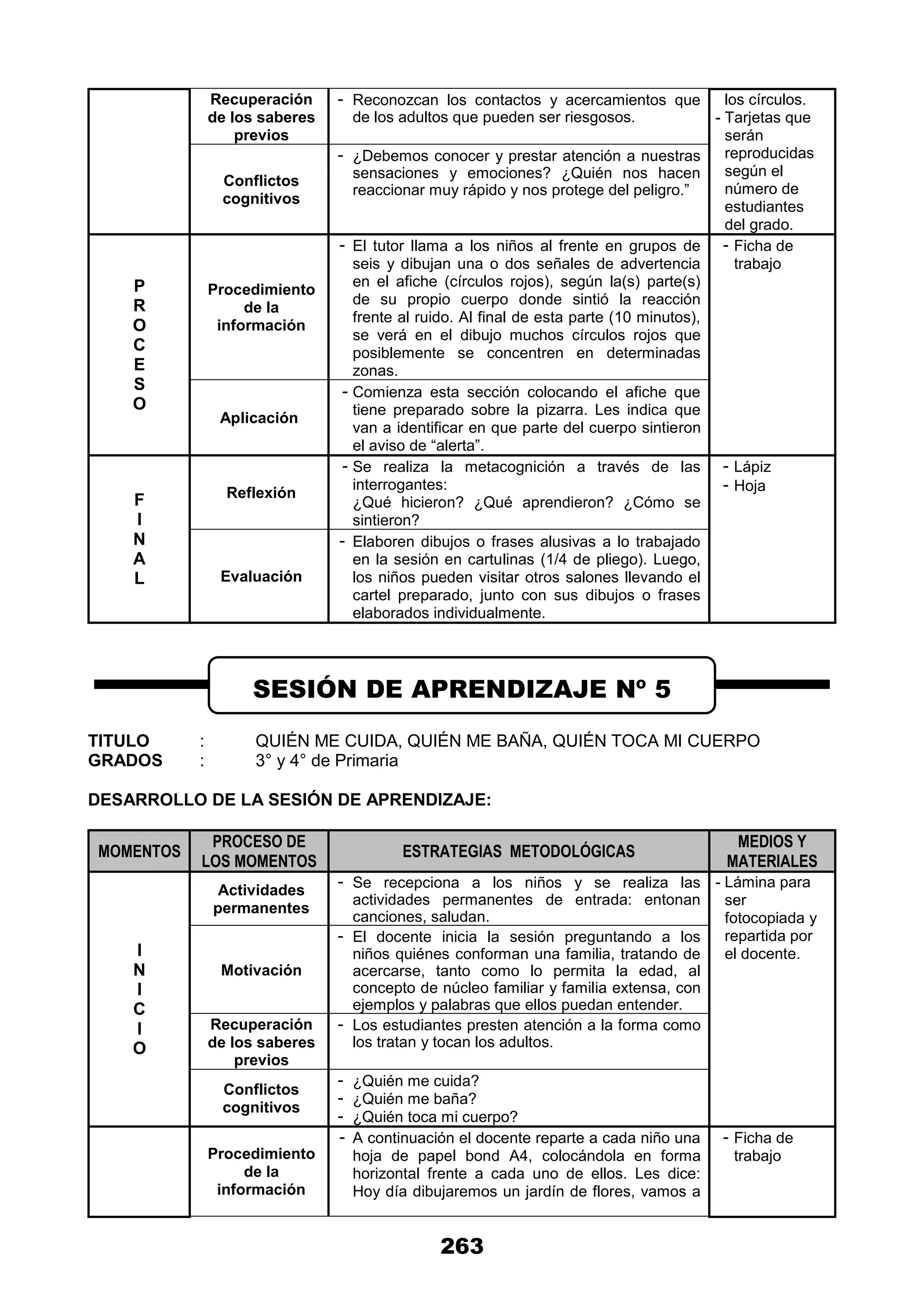 263
Recuperación
de los saberes
previos
- Reconozcan los contactos y acercamientos que
de los adultos que pueden ser riesgosos.
los círculos.
- Tarjetas que
serán
reproducidas
según el
número de
estudiantes
del grado.
Conflictos
cognitivos
- ¿Debemos conocer y prestar atención a nuestras
sensaciones y emociones? ¿Quién nos hacen
reaccionar muy rápido y nos protege del peligro.”
P
R
O
C
E
S
O
Procedimiento
de la
información
- El tutor llama a los niños al frente en grupos de
seis y dibujan una o dos señales de advertencia
en el afiche (círculos rojos), según la(s) parte(s)
de su propio cuerpo donde sintió la reacción
frente al ruido. Al final de esta parte (10 minutos),
se verá en el dibujo muchos círculos rojos que
posiblemente se concentren en determinadas
zonas.
- Ficha de
trabajo
Aplicación
- Comienza esta sección colocando el afiche que
tiene preparado sobre la pizarra. Les indica que
van a identificar en que parte del cuerpo sintieron
el aviso de “alerta”.
F
I
N
A
L
Reflexión
- Se realiza la metacognición a través de las
interrogantes:
¿Qué hicieron? ¿Qué aprendieron? ¿Cómo se
sintieron?
- Lápiz
- Hoja
Evaluación
- Elaboren dibujos o frases alusivas a lo trabajado
en la sesión en cartulinas (1/4 de pliego). Luego,
los niños pueden visitar otros salones llevando el
cartel preparado, junto con sus dibujos o frases
elaborados individualmente.
TITULO : QUIÉN ME CUIDA, QUIÉN ME BAÑA, QUIÉN TOCA MI CUERPO
GRADOS : 3° y 4° de Primaria
DESARROLLO DE LA SESIÓN DE APRENDIZAJE:
MOMENTOS
PROCESO DE
LOS MOMENTOS
ESTRATEGIAS METODOLÓGICAS
MEDIOS Y
MATERIALES
I
N
I
C
I
O
Actividades
permanentes
- Se recepciona a los niños y se realiza las
actividades permanentes de entrada: entonan
canciones, saludan.
- Lámina para
ser
fotocopiada y
repartida por
el docente.
Motivación
- El docente inicia la sesión preguntando a los
niños quiénes conforman una familia, tratando de
acercarse, tanto como lo permita la edad, al
concepto de núcleo familiar y familia extensa, con
ejemplos y palabras que ellos puedan entender.
Recuperación
de los saberes
previos
- Los estudiantes presten atención a la forma como
los tratan y tocan los adultos.
Conflictos
cognitivos
- ¿Quién me cuida?
- ¿Quién me baña?
- ¿Quién toca mi cuerpo?
Procedimiento
de la
información
- A continuación el docente reparte a cada niño una
hoja de papel bond A4, colocándola en forma
horizontal frente a cada uno de ellos. Les dice:
Hoy día dibujaremos un jardín de flores, vamos a
- Ficha de
trabajo
SESIÓN DE APRENDIZAJE Nº 5
 