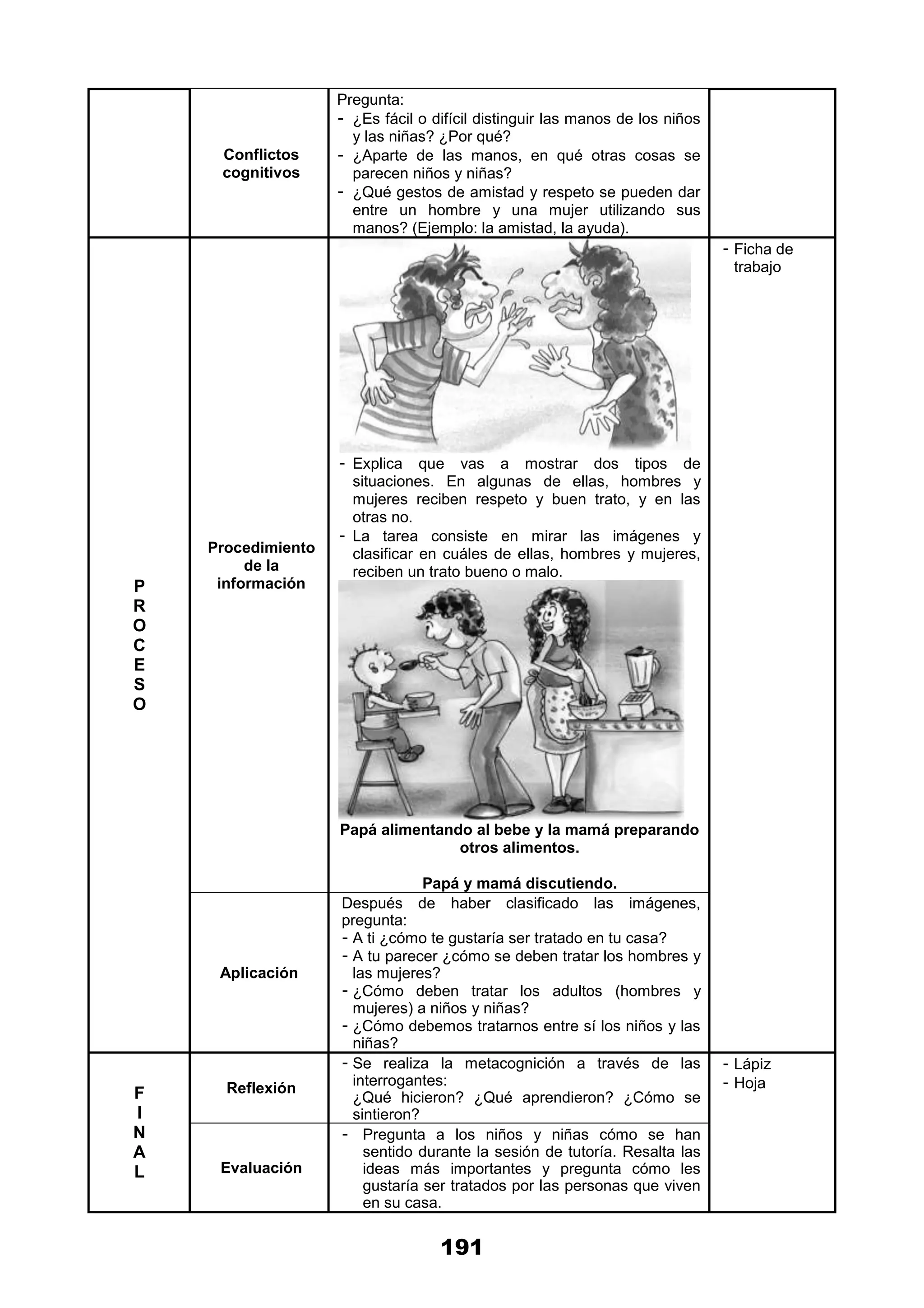 191
Conflictos
cognitivos
Pregunta:
- ¿Es fácil o difícil distinguir las manos de los niños
y las niñas? ¿Por qué?
- ¿Aparte de las manos, en qué otras cosas se
parecen niños y niñas?
- ¿Qué gestos de amistad y respeto se pueden dar
entre un hombre y una mujer utilizando sus
manos? (Ejemplo: la amistad, la ayuda).
P
R
O
C
E
S
O
Procedimiento
de la
información
- Explica que vas a mostrar dos tipos de
situaciones. En algunas de ellas, hombres y
mujeres reciben respeto y buen trato, y en las
otras no.
- La tarea consiste en mirar las imágenes y
clasificar en cuáles de ellas, hombres y mujeres,
reciben un trato bueno o malo.
Papá alimentando al bebe y la mamá preparando
otros alimentos.
Papá y mamá discutiendo.
- Ficha de
trabajo
Aplicación
Después de haber clasificado las imágenes,
pregunta:
- A ti ¿cómo te gustaría ser tratado en tu casa?
- A tu parecer ¿cómo se deben tratar los hombres y
las mujeres?
- ¿Cómo deben tratar los adultos (hombres y
mujeres) a niños y niñas?
- ¿Cómo debemos tratarnos entre sí los niños y las
niñas?
F
I
N
A
L
Reflexión
- Se realiza la metacognición a través de las
interrogantes:
¿Qué hicieron? ¿Qué aprendieron? ¿Cómo se
sintieron?
- Lápiz
- Hoja
Evaluación
- Pregunta a los niños y niñas cómo se han
sentido durante la sesión de tutoría. Resalta las
ideas más importantes y pregunta cómo les
gustaría ser tratados por las personas que viven
en su casa.
 