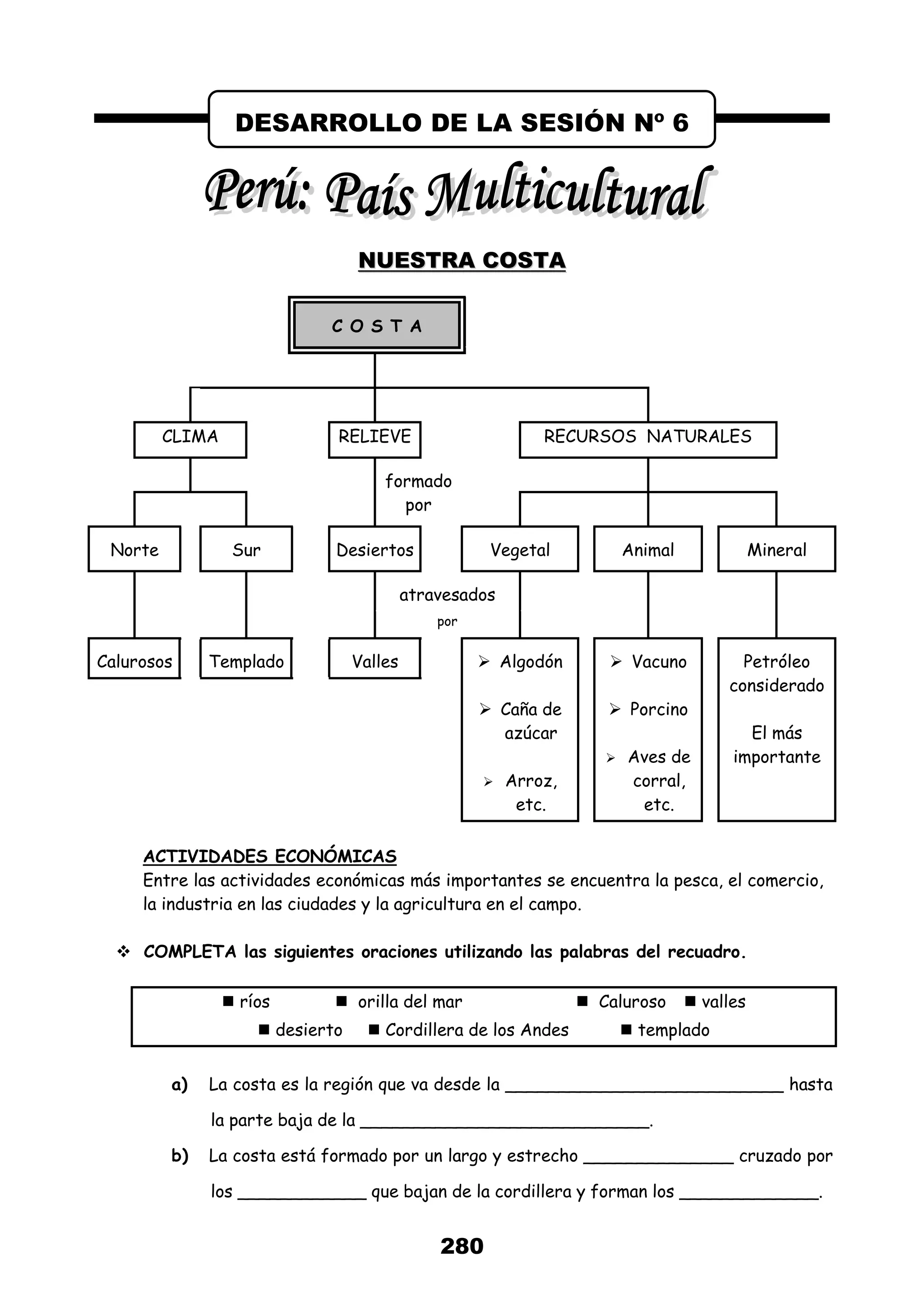280
N
NU
UE
ES
ST
TR
RA
A C
CO
OS
ST
TA
A
C O S T A
CLIMA RELIEVE RECURSOS NATURALES
formado
por
Norte Sur Desiertos Vegetal Animal Mineral
atravesados
por
Calurosos Templado Valles  Algodón
 Caña de
azúcar
 Arroz,
etc.
 Vacuno
 Porcino
 Aves de
corral,
etc.
Petróleo
considerado
El más
importante
ACTIVIDADES ECONÓMICAS
Entre las actividades económicas más importantes se encuentra la pesca, el comercio,
la industria en las ciudades y la agricultura en el campo.
 COMPLETA las siguientes oraciones utilizando las palabras del recuadro.
 ríos  orilla del mar  Caluroso  valles
 desierto  Cordillera de los Andes  templado
a) La costa es la región que va desde la __________________________ hasta
la parte baja de la ___________________________.
b) La costa está formado por un largo y estrecho ______________ cruzado por
los ____________ que bajan de la cordillera y forman los _____________.
DESARROLLO DE LA SESIÓN Nº 6
 
