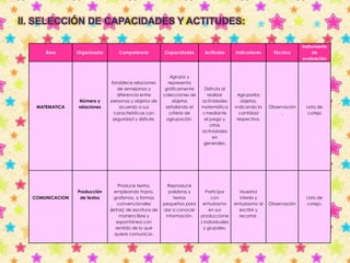 II. SELECCIÓN DE CAPACIDADES Y ACTITUDES: 
Área Organizador Competencia Capacidades Actitudes Indicadores Técnica 
Instrumento 
de 
evaluación 
MATEMATICA 
Número y 
relaciones 
Establece relaciones 
de semejanza y 
diferencia entre 
personas y objetos de 
acuerdo a sus 
características con 
seguridad y disfrute. 
Agrupa y 
representa 
gráficamente 
colecciones de 
objetos 
señalando el 
criterio de 
agrupación. 
Disfruta al 
realizar 
actividades 
matemática 
s mediante 
el juego y 
otras 
actividades 
en 
generales. 
Agruparlos 
objetos, 
indicando la 
cantidad 
respectiva. 
Observación 
. 
Lista de 
cotejo 
COMUNICACION 
Producción 
de textos 
Produce textos, 
empleando trazos, 
grafismos, o formas 
convencionales 
(letras) de escritura de 
manera libre y 
espontánea con 
sentido de lo que 
quiere comunicar. 
Reproduce 
palabras y 
textos 
pequeños para 
dar a conocer 
información. 
Participa 
con 
entusiasmo 
en sus 
produccione 
s individuales 
y grupales. 
Muestra 
interés y 
entusiasmo al 
escribir y 
recortar. 
Observación 
Lista de 
cotejo. 
 