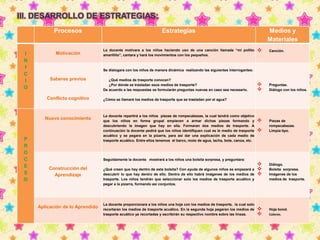 III. DESARROLLO DE ESTRATEGIAS: 
Procesos Estrategias Medios y 
Materiales 
I 
N 
I 
C 
I 
O 
Motivación 
La docente motivara a los niños haciendo uso de una canción llamada “mi pollito 
amarillito”, cantara y hará los movimientos con los pequeños. 
 
Canción. 
Saberes previos 
Conflicto cognitivo 
Se dialogara con los niños de manera dinámica realizando las siguientes interrogantes: 
¿Qué medios de trasporte conocen? 
¿Por dónde se trasladan esos medios de trasporte? 
De acuerdo a las respuestas se formularán preguntas nuevas en caso sea necesario. 
¿Cómo se llamará los medios de trasporte que se trasladan por el agua? 
 
Preguntas. 
 
Diálogo con los niños. 
P 
R 
O 
C 
E 
S 
O 
Nuevo conocimiento 
La docente repartirá a los niños piezas de rompecabezas, la cual tendrá como objetivo 
que los niños en forma grupal empiecen a armar dichas piezas formando y 
descubriendo la imagen que hay en ella. Formaran dos medios de trasporte. A 
continuación la docente pedirá que los niños identifiquen cual es le medio de trasporte 
acuático y se pegara en la pizarra, para así dar una explicación de cada medio de 
trasporte acuático. Entre ellos tenemos el barco, moto de agua, lacha, bote, canoa, etc. 
 
Piezas de 
rompecabezas. 
 
Limpia tipo. 
Construcción del 
Aprendizaje 
Seguidamente la docente mostrará a los niños una bolsita sorpresa, y preguntara: 
¿Qué creen que hay dentro de esta bolsita? Con ayuda de algunos niños se empezará a 
descubrir lo que hay dentro de ello. Dentro de ello habrá imágenes de los medios de 
trasporte. Los niños tendrán que seleccionar solo los medios de trasporte acuático y 
pegar a la pizarra, formando así conjuntos. 
 
Diálogo. 
 Bolsita sorpresa. 
 
Imágenes de los 
medios de trasporte. 
Aplicación de lo Aprendido 
La docente proporcionara a los niños una hoja con los medios de trasporte, la cual solo 
recortaran los medios de trasporte acuático. En la segunda hoja pegaran los medios de 
trasporte acuático ya recortadas y escribirán su respectivo nombre sobre las líneas. 
 
Hoja bond. 
 Colores. 
 