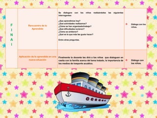 F 
I 
N 
A 
l 
Rencuentro de lo 
Aprendido 
Se dialogara con los niños realizándoles las siguientes 
interrogantes: 
¿Que aprendimos hoy? 
¿Qué actividades realizamos? 
¿Cómo se han organizado/trabajo? 
¿Qué dificultades tuvieron? 
¿Cómo se sintieron? 
¿Qué es lo que más les gusto hacer? 
Entre otras preguntas. 
 Diálogo con los 
niños. 
Aplicación de lo aprendido en una 
nueva situación 
Finalmente la docente les dirá a los niños que dialoguen en 
casita con la familia acerca del tema tratado, la importancia de 
los medios de trasporte acuático. 
 Diálogo con 
los niños. 
 