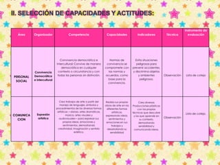 II. SELECCIÓN DE CAPACIDADES Y ACTITUDES: 
Área Organizador Competencia Capacidades Indicadores Técnica 
Instrumento de 
evaluación 
PERSONAL 
SOCIAL 
Convivencia 
Democrática 
e intercultural 
Convivencia democrática e 
intercultural: Convive de manera 
democrática en cualquier 
contexto o circunstancia y con 
todas las personas sin distinción. 
Normas de 
convivencia se 
compromete con 
las normas y 
acuerdos, como 
base para la 
convivencia. 
Evita situaciones 
peligrosas para 
prevenir accidentes, 
y discrimina objetos 
y ambientes 
peligrosos. 
Observación 
. 
Lista de cotejo 
COMUNICA 
CION 
Expresión 
artística 
Crea trabajos de arte a partir del 
manejo de lenguajes, símbolos y 
procedimientos de las diversas formas 
artísticas —danza, artes dramáticas, 
música, artes visuales y 
audiovisuales— para expresar sus 
propias ideas, emociones y 
sentimientos, demostrando 
creatividad, imaginación y sentido 
estético. 
Realiza sus propias 
obras de arte en las 
diferentes formas 
artísticas, 
expresando ideas, 
sentimientos y 
emociones en sus 
trabajos y 
desarrollando su 
sensibilidad 
Crea diversas 
Producciones plásticas 
con las propias 
técnicas que descubre 
y las que aprende en 
su contexto, 
demostrando 
sensibilidad y 
comunicando ideas. 
Observación 
Lista de cotejo. 
 