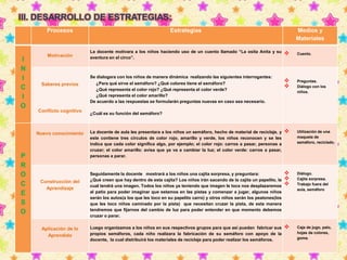 III. DESARROLLO DE ESTRATEGIAS: 
Procesos Estrategias Medios y 
Materiales 
I 
N 
I 
C 
I 
O 
Motivación 
La docente motivara a los niños haciendo uso de un cuento llamado “La osita Anita y su 
aventura en el circo”. 
 
Cuento. 
Saberes previos 
Conflicto cognitivo 
Se dialogara con los niños de manera dinámica realizando las siguientes interrogantes: 
¿Para qué sirve el semáforo? ¿Qué colores tiene el semáforo? 
¿Qué representa el color rojo? ¿Qué representa el color verde? 
¿Qué representa el color amarillo? 
De acuerdo a las respuestas se formularán preguntas nuevas en caso sea necesario. 
¿Cuál es su función del semáforo? 
 
Preguntas. 
 Diálogo con los 
niños. 
P 
R 
O 
C 
E 
S 
O 
Nuevo conocimiento La docente de aula les presentara a los niños un semáforo, hecho de material de reciclaje, y 
este contiene tres círculos de color rojo, amarillo y verde, los niños reconocen y se les 
indica que cada color significa algo, por ejemplo; el color rojo: carros a pasar, personas a 
cruzar; el color amarillo: avisa que ya va a cambiar la luz; el color verde: carros a pasar, 
personas a parar. 
 
Utilización de una 
maqueta de 
semáforo, reciclado. 
Construcción del 
Aprendizaje 
Seguidamente la docente mostrará a los niños una cajita sorpresa, y preguntara: 
¿Qué creen que hay dentro de esta cajita? Los niños irán sacando de la cajita un papelito, la 
cual tendrá una imagen. Todos los niños ya teniendo que imagen le toca nos desplazaremos 
al patio para poder imaginar que estamos en las pistas y comenzar a jugar, algunos niños 
serán los autos(a los que les toco en su papelito carro) y otros niños serán los peatones(los 
que les toco niños caminado por la pista) que necesitan cruzar la pista, de esta manera 
tendremos que fijarnos del cambio de luz para poder entender en que momento debemos 
cruzar o parar. 
 
Diálogo. 
 
Cajita sorpresa. 
 
Trabajo fuera del 
aula, semáforo 
Aplicación de lo 
Aprendido 
Luego organizamos a los niños en sus respectivos grupos para que así puedan fabricar sus 
propios semáforos, cada niño realizara la fabricación de su semáforo con apoyo de la 
docente, la cual distribuirá los materiales de reciclaje para poder realizar los semáforos. 
 
Caja de jugo, palo, 
hojas de colores, 
goma. 
 