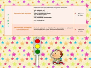 F 
I 
N 
A 
l 
Rencuentro de lo Aprendido 
Se dialogara con los niños realizándoles las siguientes interrogantes: 
¿Que aprendimos hoy? 
¿Qué actividades realizamos? 
¿Cómo se han organizado/trabajo? 
¿Qué dificultades tuvieron? 
¿Cómo se sintieron? 
¿Qué es lo que más les gusto hacer? 
Entre otras preguntas. 
 
Diálogo con 
los niños. 
Aplicación de lo aprendido en 
una nueva situación 
Finalmente la docente les dirá a los niños que dialoguen en casita con la 
familia acerca del tema tratado, la importancia del semáforo.  Diálogo con 
los niños. 
 