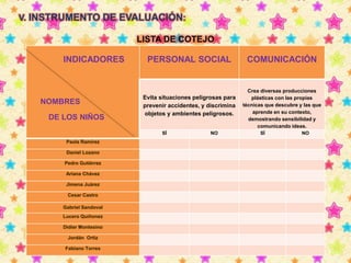 V. INSTRUMENTO DE EVALUACIÓN: 
INDICADORES 
NOMBRES 
DE LOS NIÑOS 
PERSONAL SOCIAL COMUNICACIÓN 
Evita situaciones peligrosas para 
prevenir accidentes, y discrimina 
objetos y ambientes peligrosos. 
Crea diversas producciones 
plásticas con las propias 
técnicas que descubre y las que 
aprende en su contexto, 
demostrando sensibilidad y 
comunicando ideas. 
SÍ NO SÍ NO 
Paola Ramírez 
Daniel Lozano 
Pedro Gutiérrez 
Ariana Chávez 
Jimena Juárez 
Cesar Castro 
Gabriel Sandoval 
Lucero Quiñonez 
Didier Montesino 
Jordán Ortiz 
Fabiano Torres 
LISTA DE COTEJO 
 