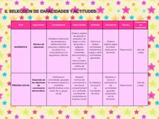 II. SELECCIÓN DE CAPACIDADES Y ACTITUDES: 
Área Organizador Competencia Capacidades Actitudes Indicadores Técnica 
Instrumento 
de 
evaluación 
MATEMÁTICA 
Número de 
relaciones 
Establece relaciones 
de semejanza y 
diferencia entre 
personas y objetos de 
acuerdo a sus 
características con 
seguridad y disfrute. 
Ordena objetos 
de grande a 
pequeño, de 
largo a corto, 
de grueso a 
delgado, 
utilizando 
materiales 
estructurados y 
no 
estructurados, 
verbalizando el 
criterio de 
ordenamiento. 
Disfruta al 
realizar 
actividades 
mediante el 
juego y atrás 
actividades 
generales. 
Ordena 
objetos según 
el criterio 
dado por la 
docente. 
Observación 
. 
Lista de 
cotejo 
PERSONAL SOCIAL 
Desarrollo de 
las relaciones 
de 
convivencia 
democrática. 
Participa en 
actividades grupales 
en diversos espacios y 
contextos 
identificándose como 
parte de un grupo 
social. 
Respeta 
normas de 
convivencia y 
reconoce 
comportamient 
os y actitudes 
socialmente 
aceptados en 
el grupo social. 
Es solidario y 
reconoce 
las 
bondades 
de otros. 
Respeta su 
turno al 
participar en 
las 
actividades 
grupales 
propuestas 
por la 
docente. 
Observación 
Lista de 
cotejo. 
 