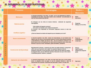 III. DESARROLLO DE ESTRATEGIAS: 
Procesos Estrategias Medios y 
Materiales 
I 
N 
I 
C 
I 
O 
Motivación 
La docente presentara a los niños un sobre con la cual despertara el interés, y 
curiosidad en los niños, este sobre tendrá como contenido una adivinanza, la 
cual los niños tendrán que adivinar. 
 
Sobre. 
 
Adivinanza. 
Saberes previos 
Conflicto cognitivo 
Se dialogara con los niños de manera dinámica realizando las siguientes 
interrogantes: 
¿Qué medios de trasporte conocen? 
¿Por dónde se trasladan esos medios de trasporte? 
De acuerdo a las respuestas se formularán preguntas nuevas en caso sea 
necesario. 
¿Cómo se llamará los medios de trasporte que se trasladan por el aire? 
 
Preguntas. 
 
Diálogo con los niños. 
P 
R 
O 
C 
E 
S 
O 
Nuevo conocimiento 
La docente repartirá a los niños piezas de rompecabezas, la cual tendrá como 
objetivo que los niños en forma grupal empiecen a armar dichas piezas formando 
y descubriendo la imagen que hay en ella. Una vez armada se colocara en la 
pizarra para así dar una explicación de cada medio de trasporte aéreo. Entre ellos 
tenemos lo que es el avión, helicóptero, globo aerostático, parapente. 
 
Piezas de 
rompecabezas. 
 Limpia tipo. 
Construcción del Aprendizaje 
Seguidamente la docente mostrará a los niños una cajita sorpresa, y preguntara: 
¿Qué creen que hay dentro de la cajita? Con ayuda de algunos niños se 
empezará a descubrir lo que hay dentro de ello. Dentro de ello habrá los medios 
de trasporte aéreo, pero en diferentes tamaños. Buscando así que el niño ordene 
e identifique grande, mediano y pequeño. 
 
Diálogo. 
 
Cajita sorpresa. 
 
Imágenes de trasporte 
aéreo. 
Aplicación de lo Aprendido La docente proporcionara a los niños una hoja bond para que en ella puedan 
armar un pequeño avión de papel, la cual se realizara llevando a cabo las 
indicaciones de la docente. Finalmente será decorada a criterio de cada niño. 
 
Hoja bond. 
 