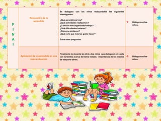 F 
I 
N 
A 
l 
Rencuentro de lo 
aprendido 
Se dialogara con los niños realizándoles las siguientes 
interrogantes: 
¿Que aprendimos hoy? 
¿Qué actividades realizamos? 
¿Cómo se han organizado/trabajo? 
¿Qué dificultades tuvieron? 
¿Cómo se sintieron? 
¿Qué es lo que más les gusto hacer? 
Entre otras preguntas. 
 Diálogo con los 
niños. 
Aplicación de lo aprendido en una 
nueva situación 
Finalmente la docente les dirá a los niños que dialoguen en casita 
con la familia acerca del tema tratado, importancia de los medios 
de trasporte aéreo. 
 Diálogo con los 
niños. 
 