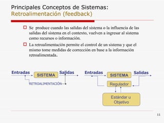 Principales Conceptos de Sistemas: Retroalimentación (feedback) Se  produce cuando las salidas del sistema o la influencia de las salidas del sistema en el contexto, vuelven a ingresar al sistema como recursos o información. La retroalimentación permite el control de un sistema y que el mismo tome medidas de corrección en base a la información retroalimentada . SISTEMA Entradas Salidas RETROALIMENTACIÓN SISTEMA Entradas Salidas Regulador Estándar u  Objetivo 