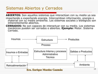 Sistemas Abiertos y Cerrados ABIERTOS:  Son aquellos sistemas que interactúan con su medio ya sea importando o exportando energía. Intercambian información, energía o material con su medio ambiente. Los sistemas sociales y biológicos son Inherentemente abiertos.  CERRADOS:  No son capaces de interactuar con su medio. Los sistemas mecánicos pueden ser cerrados o abiertos.  Ejemplo:  Motor. Sistema Cerrado. Insumos o Entradas Estructura Insumos Productos Proceso Retroalimentación Estructura Interna y procesos Administrativo Técnico Salidas o Productos Ambiente 