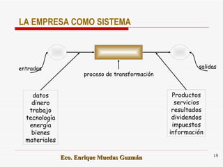 entradas proceso de transformación salidas datos dinero trabajo tecnología energía bienes materiales Productos servicios resultados dividendos impuestos información LA EMPRESA COMO SISTEMA 