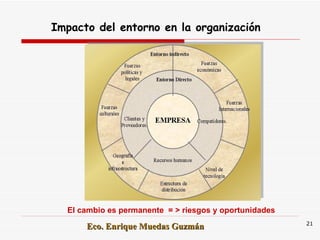 Impacto del entorno en la organización El cambio es permanente  = > riesgos y oportunidades 
