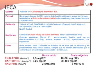 IECA
Quiénes

Paciente con IC sistólica (FE deprimida)< 40%

Por qué

Disminuyen el riesgo de ICC, mejoría de la función ventricular y reduce los ingresos
hospitalarios  Reducen la morbi-mortalidad así como el riesgo combinado de muerte
y hospitalización.

Evidencia

V-Heft II, ATLAS, CONSENSUS, SOLVD-Treatment (Enalapril); SAVE (Captopril);
AIRE (Ramipril) y TRACE (Trandolapril).
Nivel A Grado I

Monitorizar

Controlar la función renal y los niveles de Potasio a las 1-2 semanas de inicio.
Controles periódicos. Efectos 2º : empeoramiento función renal (no es
contraindicacióna Cr=2.5mg, esperar aumento 10-15%), hiperpotasemia, tos,
hipotensión.

Cómo

Dosis iniciales bajas. Considerar un aumento de las dosis tras 2-4 semanas y así
paulatinamente hasta dosis objetivo, siempre que no existan alteraciones que lo
contraindiquen en controles periódicos cada 1 o 2 semanas.

Dosis inicio
ENALAPRIL (Renitec®)
2,5 mg/12h
CAPTOPRIL (Capoten®) 6,25 mg/8h
RAMIPRIL (Acovil®)
2,5mg/24h

Dosis objetivo
10-20 mg /12h
50-100 mg/8h
5 mg/12 h

 