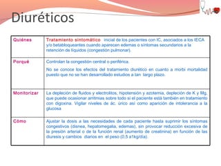 Diuréticos
Quiénes

Tratamiento sintomático inicial de los pacientes con IC, asociados a los IECA
y/o betabloqueantes cuando aparecen edemas o síntomas secundarios a la
retención de líquidos (congestión pulmonar).

Porqué

Controlan la congestión central o periférica.
No se conoce los efectos del tratamiento diurético en cuanto a morbi mortalidad
puesto que no se han desarrollado estudios a tan largo plazo.

Monitorizar

La depleción de fluidos y electrolitos, hipotensión y azotemia, depleción de K y Mg,
que puede ocasionar arritmias sobre todo si el paciente está también en tratamiento
con digoxina. Vigilar niveles de ác. úrico así como aparición de intolerancia a la
glucosa

Cómo

Ajustar la dosis a las necesidades de cada paciente hasta suprimir los síntomas
congestivos (disnea, hepatomegalia, edemas), sin provocar reducción excesiva de
la presión arterial o de la función renal (aumento de creatinina) en función de las
diuresis y cambios diarios en el peso (0,5 a1kg/día).

 