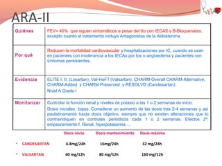 ARA-II
Quiénes

Por qué

FEV< 40% que siguen sintomáticos a pesar del tto con IECAS y B-Bloquenates,
excepto cuanto el tratamiento incluya Antagonistas de la Aldosterona.
Reducen la mortalidad cardiovascular y hospitalizaciones por IC, cuando se usan
en pacientes con intolerancia a los IECAs por tos o angioedema y pacientes con
síntomas persistentes.

Evidencia

ELITE I, II, (Losartan), Val-HeFT (Valsartan), CHARM-Overall CHARM-Alternative,
CHARM-Added y CHARM Preserved y RESOLVD (Candesartan)
Nivel A Grado I

Monitorizar

Controlar la función renal y niveles de potasio a las 1 o 2 semanas de inicio.
Dosis iniciales bajas. Considerar un aumento de las dosis tras 2-4 semanas y así
paulatinamente hasta dosis objetivo, siempre que no existan alteraciones que lo
contraindiquen en controles periódicos cada 1 o 2 semanas. Efectos 2º:
empeoramiento f. Renal, hiperpotasemia….
Dosis inicio

Dosis mantenimiento

Dosis máxima



CANDESARTAN

4-8mg/24h

16mg/24h

32 mg/24h



VALSARTAN

40 mg/12h

80 mg/12h

160 mg/12h

 