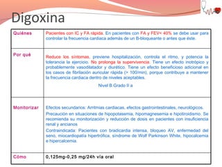 Digoxina
Quiénes

Por qué

Pacientes con IC y FA rápida. En pacientes con FA y FEV< 40% se debe usar para
controlar la frecuencia cardiaca además de un B-bloqueante o antes que éste.

Reduce los síntomas, previene hospitalización, controla el ritmo, y potencia la
tolerancia la ejercicio. No prolonga la supervivencia. Tiene un efecto inotrópico y
probablemente vasodilatador y diurético. Tiene un efecto beneficioso adicional en
los casos de fibrilación auricular rápida (> 100/min), porque contribuye a mantener
la frecuencia cardiaca dentro de niveles aceptables.
Nivel B Grado II a

Monitorizar

Efectos secundarios: Arritmias cardiacas, efectos gastrointestinales, neurológicos.
Precaución en situaciones de hipopotasemia, hipomagnesemia e hipotiroidismo. Se
recomienda su monitorización y reducción de dosis en pacientes con insuficiencia
renal y ancianos
Contraindicada: Pacientes con bradicardia intensa, bloqueo AV, enfermedad del
seno, miocardiopatía hipertrófica, síndrome de Wolf Parkinson White, hipocalcemia
e hipercalcemia.

Cómo

0,125mg-0,25 mg/24h vía oral

 