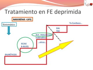 Tratamiento en FE deprimida
RECORDAR <35%
Tx Cardiaco…

Sintomático
DAI
TRC
Ant. Aldosterona
Ivabradina
IECAS
B-BLOQ
DIURÉTICOS

…otros…

 