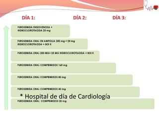 DÍA 1:

Bioquímica

función renal e
iones.
3 Furosemidas
ev (amp 20mg)
½ HCTZ 50mg vo
1 BoiK

DÍA 2:

Repetir

mismo
tratamiento

DÍA 3:

Nueva

valoración
Bioquímica
función renal
e iones.

* Hospital de día de Cardiología

 