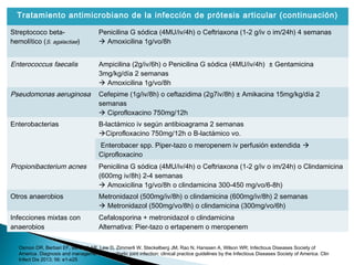Tratamiento antimicrobiano de la infección de prótesis articular (continuación)
Streptococo beta-
hemolítico (S. agalactiae)
Penicilina G sódica (4MU/iv/4h) o Ceftriaxona (1-2 g/iv o im/24h) 4 semanas
 Amoxicilina 1g/vo/8h
Enterococcus faecalis Ampicilina (2g/iv/6h) o Penicilina G sódica (4MU/iv/4h) ± Gentamicina
3mg/kg/día 2 semanas
 Amoxicilina 1g/vo/8h
Pseudomonas aeruginosa Cefepime (1g/iv/8h) o ceftazidima (2g7iv/8h) ± Amikacina 15mg/kg/día 2
semanas
 Ciprofloxacino 750mg/12h
Enterobacterias B-lactámico iv según antibioagrama 2 semanas
Ciprofloxacino 750mg/12h o B-lactámico vo.
Enterobacer spp. Piper-tazo o meropenem iv perfusión extendida 
Ciprofloxacino
Propionibacterium acnes Penicilina G sódica (4MU/iv/4h) o Ceftriaxona (1-2 g/iv o im/24h) o Clindamicina
(600mg iv/8h) 2-4 semanas
 Amoxicilina 1g/vo/8h o clindamicina 300-450 mg/vo/6-8h)
Otros anaerobios Metronidazol (500mg/iv/8h) o clindamicina (600mg/iv/8h) 2 semanas
 Metronidazol (500mg/vo/8h) o clindamicina (300mg/vo/6h)
Infecciones mixtas con
anaerobios
Cefalosporina + metronidazol o clindamicina
Alternativa: Pier-tazo o ertapenem o meropenem
Osmon DR, Berbari EF, Berendt AR, Lew D, Zimmerli W, Steckelberg JM, Rao N, Hanssen A, Wilson WR; Infectious Diseases Society of
America. Diagnosis and management of prosthetic joint infection: clinical practice guidelines by the Infectious Diseases Society of America. Clin
Infect Dis 2013; 56: e1-e25
 