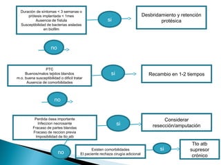 Duración de síntomas < 3 semanas o
prótesis implantada < 1mes
Ausencia de fístula
Susceptibilidad de bacterias aisladas
en biofilm
si
no
Desbridamiento y retención
protésica
PTC
Buenos/malos tejidos blandos
m.o. buena susceptibilidad o dificil tratar
Ausencia de comorbilidades
si Recambio en 1-2 tiempos
no
Perdida ósea importante
Infeccion necrosante
Fracaso de partes blandas
Fracaso de reccion previa
Imposibilidad de tto atb
si
Considerar
resección/amputación
no
Existen comorbilidades
El paciente rechaza cirugía adicional
si
Tto atb
supresor
crónico
 