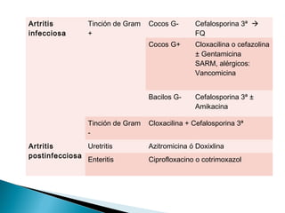 Artritis
infecciosa
Tinción de Gram
+
Cocos G- Cefalosporina 3ª 
FQ
Cocos G+ Cloxacilina o cefazolina
± Gentamicina
SARM, alérgicos:
Vancomicina
Bacilos G- Cefalosporina 3ª ±
Amikacina
Tinción de Gram
-
Cloxacilina + Cefalosporina 3ª
Artritis
postinfecciosa
Uretritis Azitromicina ó Doxixlina
Enteritis Ciprofloxacino o cotrimoxazol
 
