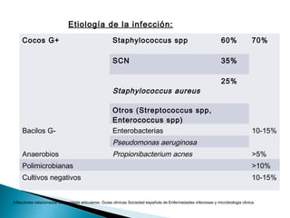 Cocos G+ Staphylococcus spp 60% 70%
SCN 35%
Staphylococcus aureus
25%
Otros (Streptococcus spp,
Enterococcus spp)
Bacilos G- Enterobacterias 10-15%
Pseudomonas aeruginosa
Anaerobios Propionibacterium acnes >5%
Polimicrobianas >10%
Cultivos negativos 10-15%
Etiología de la infección:
Infecciones relacionadas con protesis articulares. Guias clínicas Sociedad española de Enfermedades infeciosas y microbiologia clinica.
 