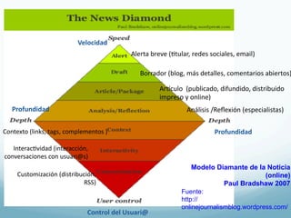 Velocidad	
  
                                                              Alerta	
  breve	
  (4tular,	
  redes	
  sociales,	
  email)	
  

                                                                  Borrador	
  (blog,	
  más	
  detalles,	
  comentarios	
  abiertos)

                                                                            Argculo	
  	
  (publicado,	
  difundido,	
  distribuido	
  
                                                                            impreso	
  y	
  online)	
  
    Profundidad	
                                                                         Análisis	
  /Reﬂexión	
  (especialistas)	
  

Contexto	
  (links,	
  tags,	
  complementos	
  )	
                                                    Profundidad	
  

   Interac4vidad	
  (interacción,	
  
conversaciones	
  con	
  usuari@s)	
  
                                                                                            Modelo Diamante de la Noticia
       Customización	
  (distribución,	
                                                                         (online)
                                 RSS)	
                                                              Paul Bradshaw 2007
                                                                                       Fuente:
                                                                                       http://
                                                                                       onlinejournalismblog.wordpress.com/
                                          Control	
  del	
  Usuari@	
  
 
