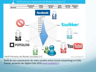 Perﬁl	
  de	
  uso	
  y	
  penetración	
  de	
  redes	
  sociales	
  online	
  (social	
  networking)	
  en	
  Chile	
  
Fuente:	
  proyecto	
  Ser	
  Digital	
  Chile	
  2010	
  www.serdigital.cl	
  	
  	
  
 