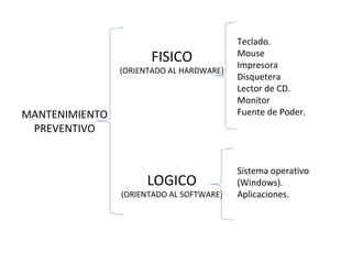 FISICO
(ORIENTADO AL HARDWARE)
LOGICO
(ORIENTADO AL SOFTWARE)
MANTENIMIENTO
PREVENTIVO
Teclado.
Mouse
Impresora
Disquetera
Lector de CD.
Monitor
Fuente de Poder.
Sistema operativo
(Windows).
Aplicaciones.
 