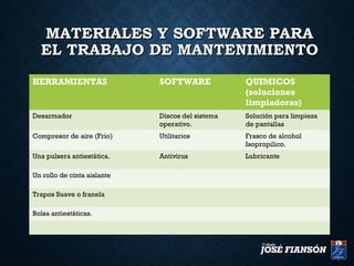 MATERIALES Y SOFTWARE PARAMATERIALES Y SOFTWARE PARA
EL TRABAJO DE MANTENIMIENTOEL TRABAJO DE MANTENIMIENTO
HERRAMIENTAS SOFTWARE QUIMICOS
(soluciones
limpiadoras)
Desarmador Discos del sistema
operativo.
Solución para limpieza
de pantallas
Compresor de aire (Frio) Utilitarios Frasco de alcohol
Isopropilico.
Una pulsera antiestática. Antivirus Lubricante
Un rollo de cinta aislante
Trapos Suave o franela
Bolsa antiestáticas.
 