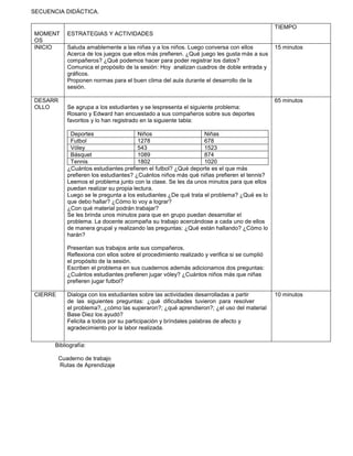 SECUENCIA DIDÁCTICA.
MOMENT
OS
ESTRATEGIAS Y ACTIVIDADES
TIEMPO
INICIO Saluda amablemente a las niñas y a los niños. Luego conversa con ellos
Acerca de los juegos que ellos más prefieren. ¿Qué juego les gusta más a sus
compañeros? ¿Qué podemos hacer para poder registrar los datos?
Comunica el propósito de la sesión: Hoy analizan cuadros de doble entrada y
gráficos.
Proponen normas para el buen clima del aula durante el desarrollo de la
sesión.
15 minutos
DESARR
OLLO Se agrupa a los estudiantes y se lespresenta el siguiente problema:
Rosario y Edward han encuestado a sus compañeros sobre sus deportes
favoritos y lo han registrado en la siguiente tabla:
Deportes Niños Niñas
Futbol 1278 678
Vóley 543 1523
Básquet 1089 874
Tennis 1802 1020
¿Cuántos estudiantes prefieren el futbol? ¿Qué deporte es el que más
prefieren los estudiantes? ¿Cuántos niños más qué niñas prefieren el tennis?
Leemos el problema junto con la clase. Se les da unos minutos para que ellos
puedan realizar su propia lectura.
Luego se le pregunta a los estudiantes ¿De qué trata el problema? ¿Qué es lo
que debo hallar? ¿Cómo lo voy a lograr?
¿Con qué material podrán trabajar?
Se les brinda unos minutos para que en grupo puedan desarrollar el
problema. La docente acompaña su trabajo acercándose a cada uno de ellos
de manera grupal y realizando las preguntas: ¿Qué están hallando? ¿Cómo lo
harán?
Presentan sus trabajos ante sus compañeros.
Reflexiona con ellos sobre el procedimiento realizado y verifica si se cumplió
el propósito de la sesión.
Escriben el problema en sus cuadernos además adicionamos dos preguntas:
¿Cuántos estudiantes prefieren jugar vóley? ¿Cuántos niños más que niñas
prefieren jugar futbol?
65 minutos
CIERRE Dialoga con los estudiantes sobre las actividades desarrolladas a partir
de las siguientes preguntas: ¿qué dificultades tuvieron para resolver
el problema?, ¿cómo las superaron?; ¿qué aprendieron?; ¿el uso del material
Base Diez los ayudó?
Felicita a todos por su participación y bríndales palabras de afecto y
agradecimiento por la labor realizada.
10 minutos
Bibliografía:
Cuaderno de trabajo
Rutas de Aprendizaje
 