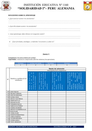 INSTITUCIÓN EDUCATIVA Nº 1160
“SOLIDARIDAD I”– PERU ALEMANIA
DOCENTE: OSCARTIMOTE ALFAROROJAS SECCIÓN A CARGO: 1º “B” - 2017
REFLEXIONES SOBRE EL APRENDIZAJE
 ¿Qué avances tuvieron mis estudiantes?
………………………………………………………………………………………………………………………………………………………………………………………
……..……………………………………………………………………………………………………………………………………………………………………………….
 ¿Qué dificultades tuvieron mis estudiantes?
………………………………………………………………………………………………………………………………………………………………………………………
……..……………………………………………………………………………………………………………………………………………………………………………….
 ¿Qué aprendizajes debo reforzar en la siguiente sesión?
………………………………………………………………………………………………………………………………………………………………………………………
……..……………………………………………………………………………………………………………………………………………………………………………….
 ¿Qué actividades, estrategias y materiales funcionaron y cuáles no?
………………………………………………………………………………………………………………………………………………………………………………………
……..……………………………………………………………………………………………………………………………………………………………………………….
Anexo 1
Competencia: Resuelve problemas de cantidad .
Capacidades: Comunica su comprensión sobre los números y las operaciones.
Sí lo hace Lo hace con ayuda No lo hace Sí lo hace
1 2 3 4
Nº
Nombres y apellidos de los
estudiantes
Escala de valoración
Desempeños de la competencia
Expresadeformaoralo
escritaelusodelos
númerosencontextosde
lavidadiaria(conteo).
Elaborarepresentaciones
decantidadesdehasta5
objetos,deformaconcreta
ysimbólico(números,
palabras).
Elaborarepresentaciones
decantidadesdehasta5
objetos,deforma
vivencial,concretay
simbólica(composición
aditiva).
Elaborarepresentaciones
decantidadesdehasta20
objetos,deforma
vivencial,concreta
(regletasdecolores),
pictórica(dibujos)y
simbólica(números,
palabras,descomposición
aditiva).
103. JOSEF AQUISE
104. MELANIE CABRERA
105. JOSELYN CARDENAS
106. ALENKA CASAS
107. ANHJELY CASTAÑEDA
108. SAMIN CASTILLO
109. ADRIAN CHUYES
110. FERNANDA ENCISO
111. FABRICIO GUTIERREZ
112. IVANNA HUAMANI
113. ANGHELY HUAMANGUILLA
114. KEIKO HUARI
115. LYONEL HUARI
116. HENDRICKMARIATEGUI
117. CAMILA MARTOS
118. LUCIANA MAYORGA
119. LUDMILA MELO
120. THAYS MENDOZA
 