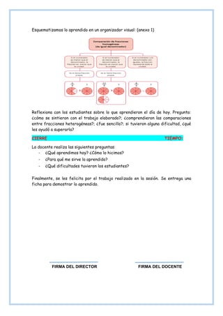 Esquematizamos lo aprendido en un organizador visual: (anexo 1)
Reflexiona con los estudiantes sobre lo que aprendieron el día de hoy. Pregunta:
¿cómo se sintieron con el trabajo elaborado?; ¿comprendieron las comparaciones
entre fracciones heterogéneas?; ¿fue sencillo?; si tuvieron alguna dificultad, ¿qué
les ayudó a superarla?
CIERRE TIEMPO:
La docente realiza las siguientes preguntas:
- ¿Qué aprendimos hoy? ¿Cómo lo hicimos?
- ¿Para qué me sirve lo aprendido?
- ¿Qué dificultades tuvieron los estudiantes?
Finalmente, se les felicita por el trabajo realizado en la sesión. Se entrega una
ficha para demostrar lo aprendido.
FIRMA DEL DIRECTOR FIRMA DEL DOCENTE
 